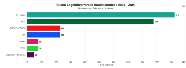 Zuiako emaitzak.png